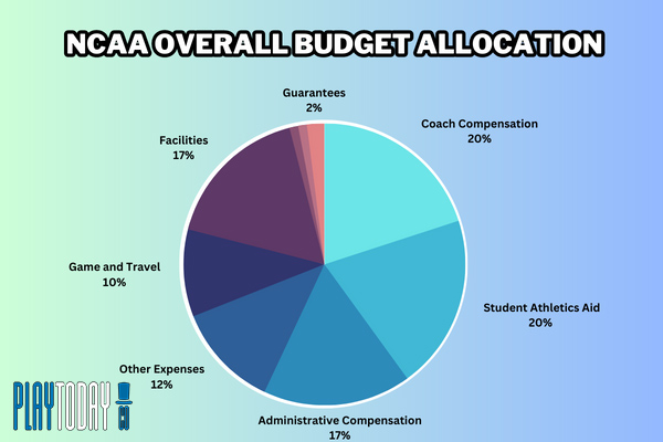Pie Graph of NCAA’s Overall Budget Allocation