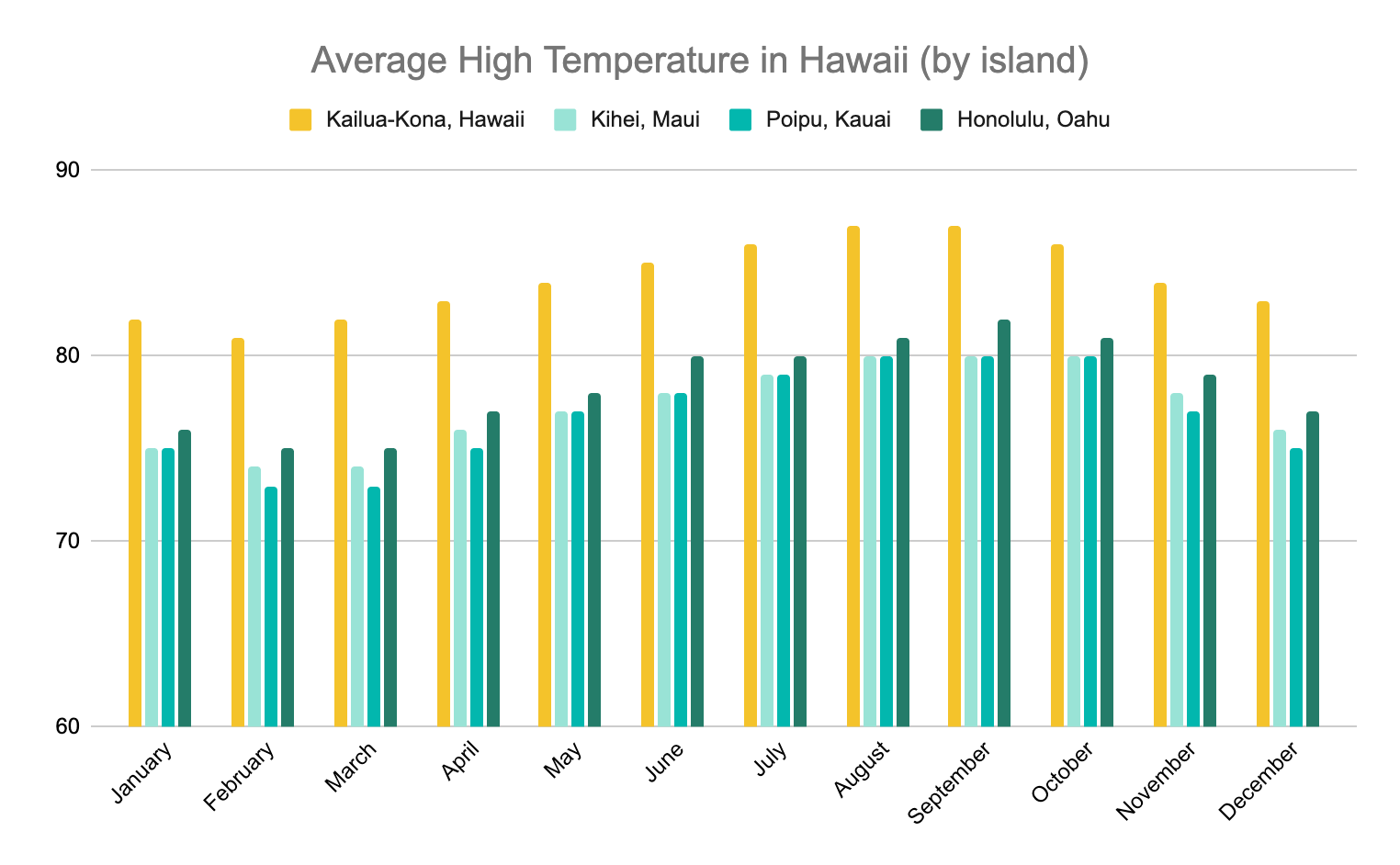 Hawaii in June - Average High Temperature