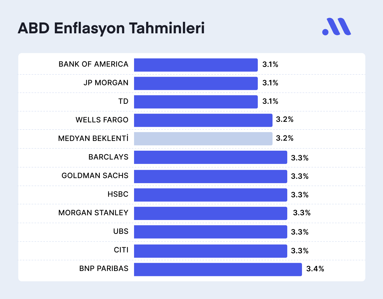 ABD’de Enflasyon Günü! Yıl Sonu Enflasyonu Merakla Bekleniyor!