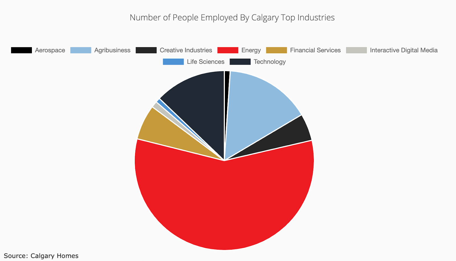 Chart showing employment in Calgary by industry.