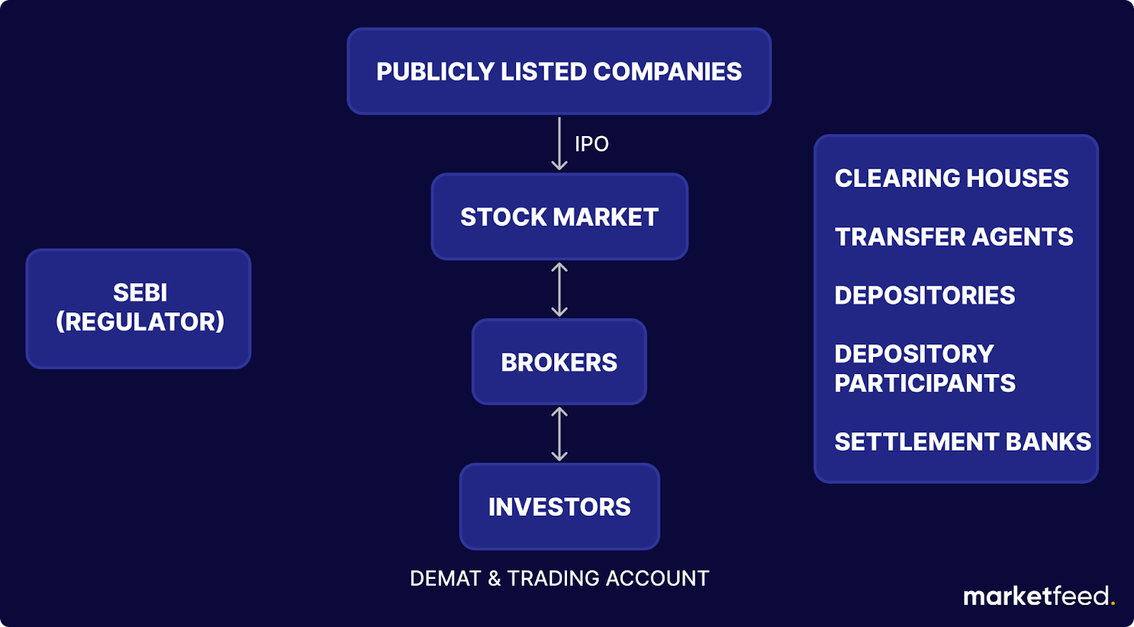 stock market participants | marketfeed