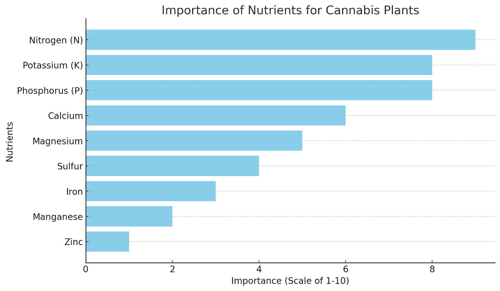 graph with cannabis nutrients in order of importance