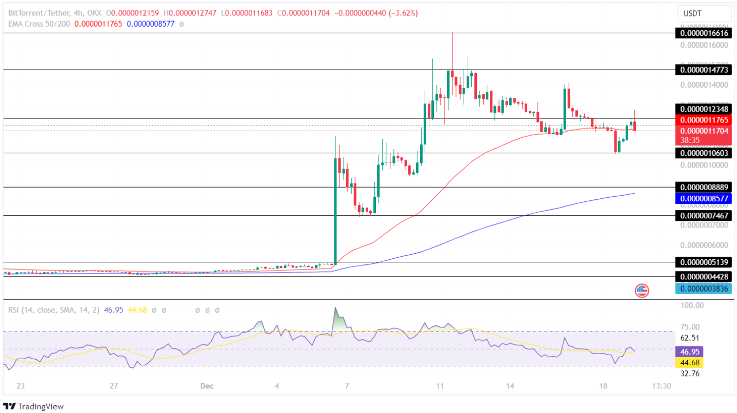 BitTorrent Price Analysis