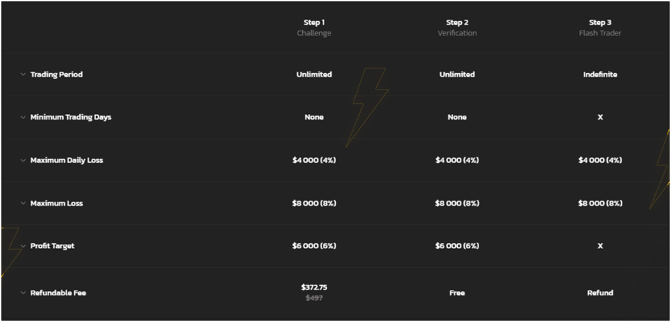 My Flash Funding Evaluation Phase 2