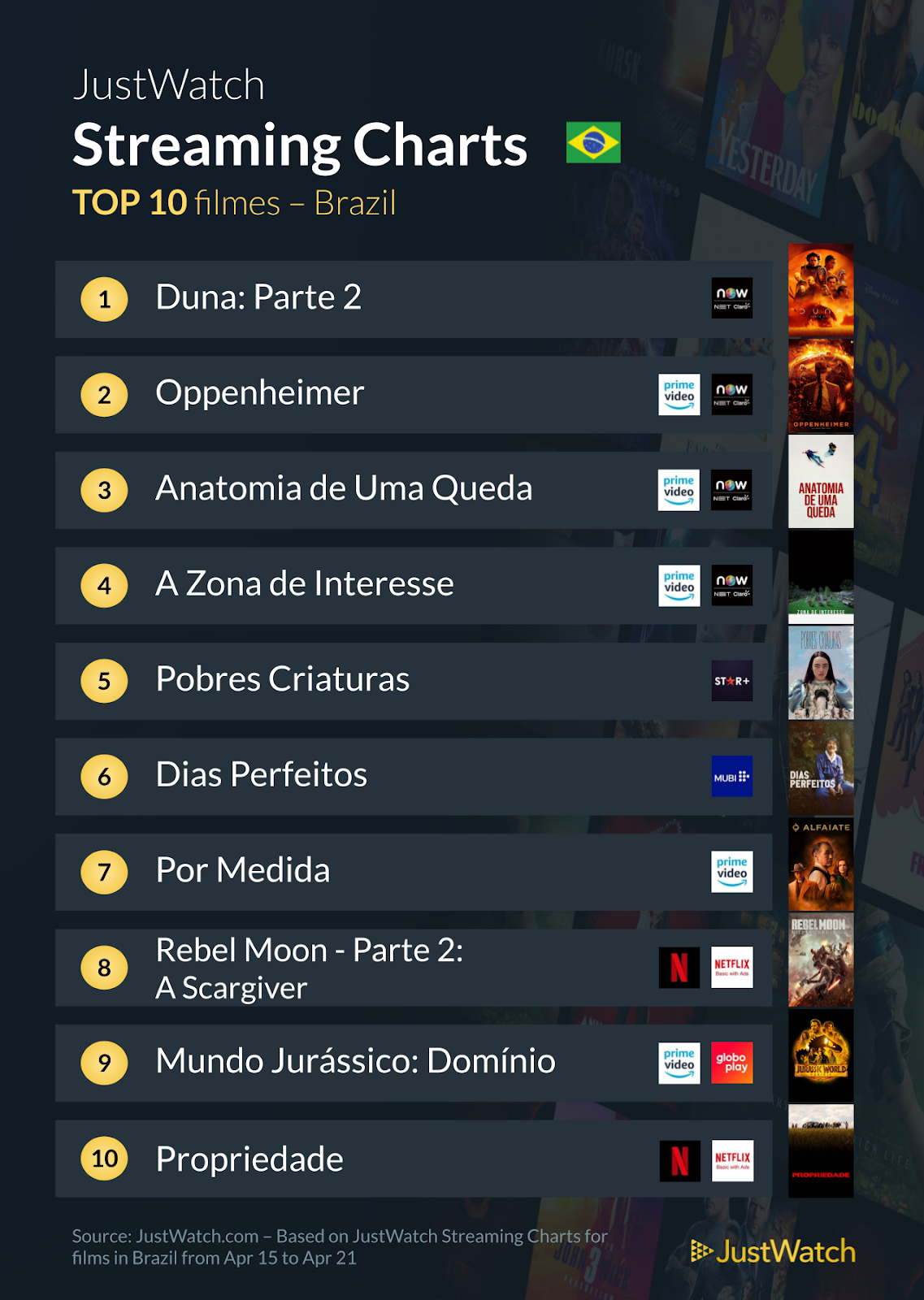 Filmes e séries Top10 no streaming 3a semana abril