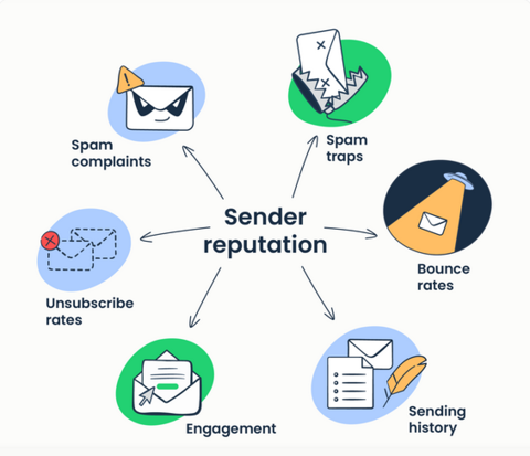 Sender reputation-Spam filter setup
