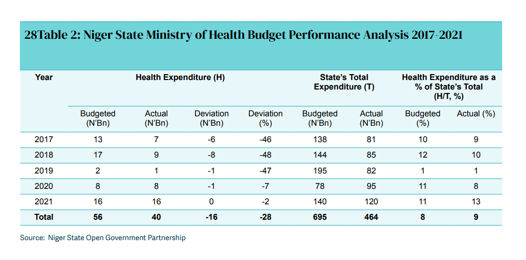 IBP, Dataphyte releases Niger State Health Sector Budget Credibility Report, reveals issues with non-release of funds