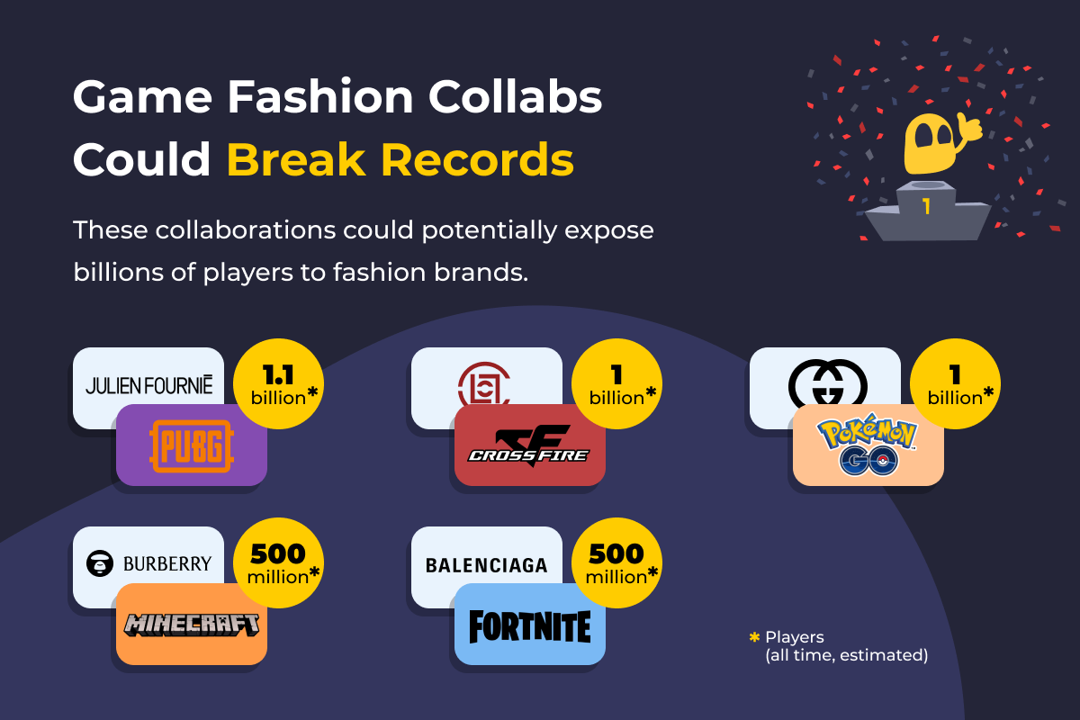 Fortnite, Crossfire, and Pokemon Go alone have potentially exposed a billion people (each) to the brands with which they collaborate