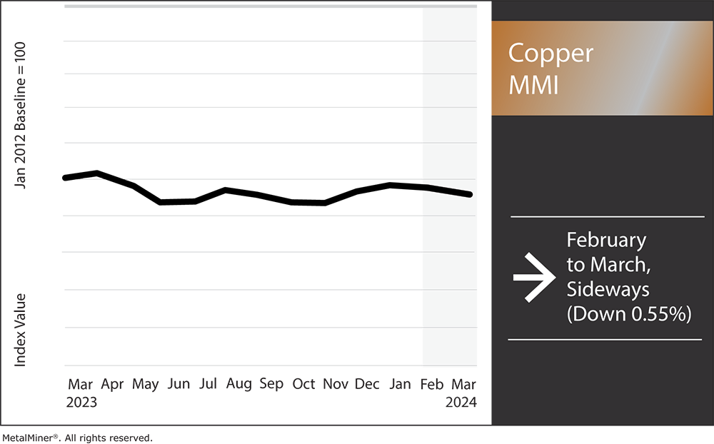Copper MMI for March 2024