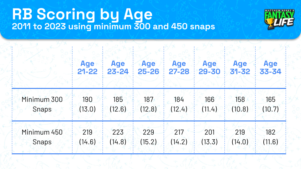 RB Scoring by Age