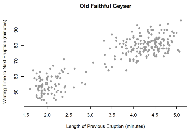 A scatter plot graph titled Old Faithful Geyser. The horizontal axis is labeled Length of Previous Eruption (minutes). The vertical axis is labeled Waiting Time to Next Eruption (minutes).