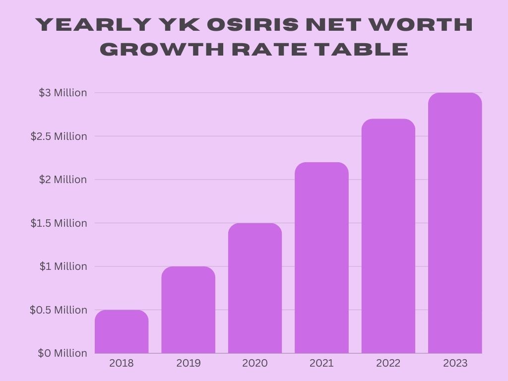 Yearly YK Osiris Net Worth Growth Rate Table
