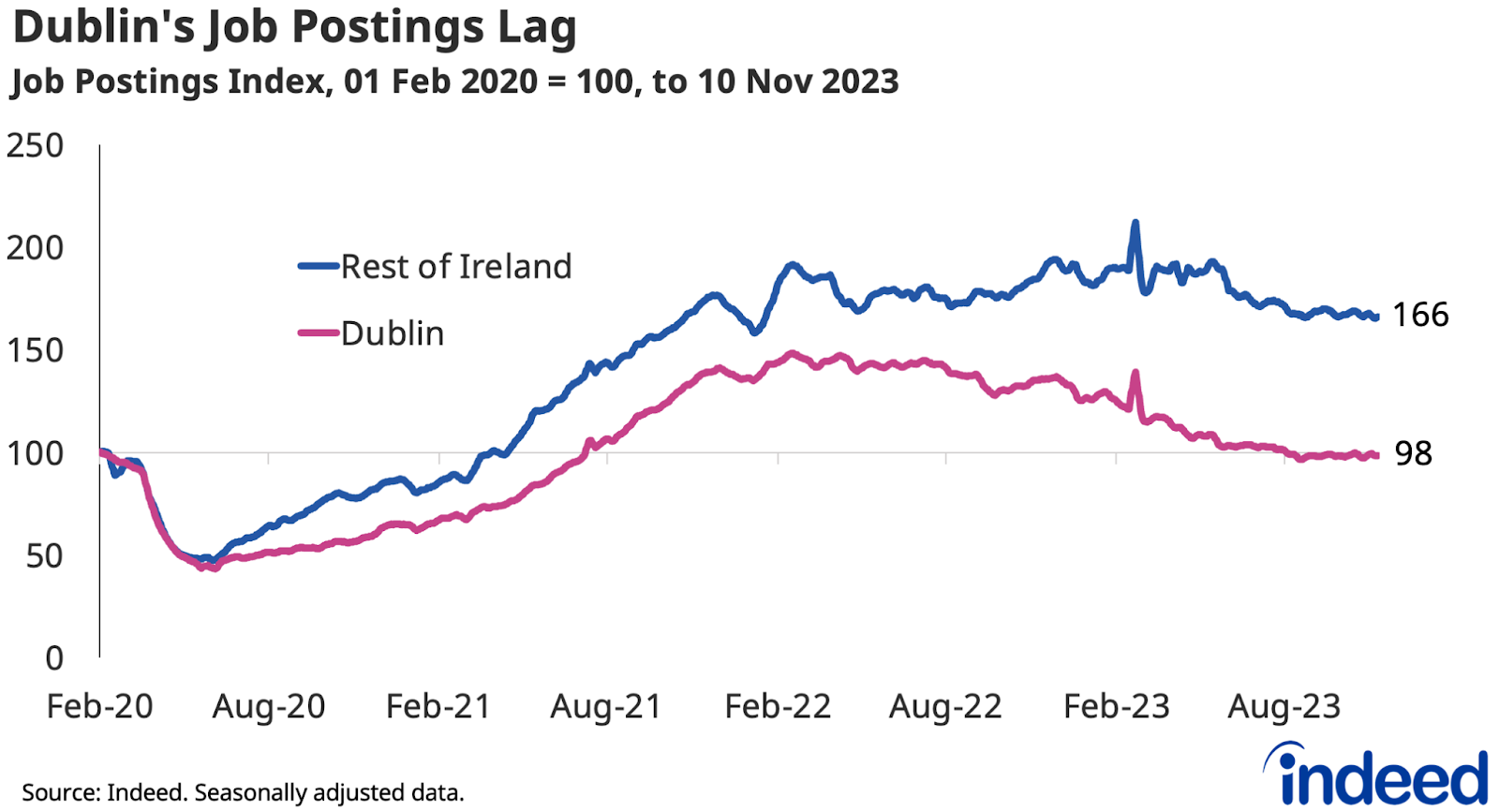 A line graph titled “Dublin’s job postings lag” shows a breakdown of the percentage change in job postings on Indeed Ireland since 1 February 2020, seasonally adjusted, to 10 November 2023, for Dublin versus the rest of Ireland. At 2% below the pre-pandemic baseline, Dublin continues to underperform the rest of Ireland (+66%).