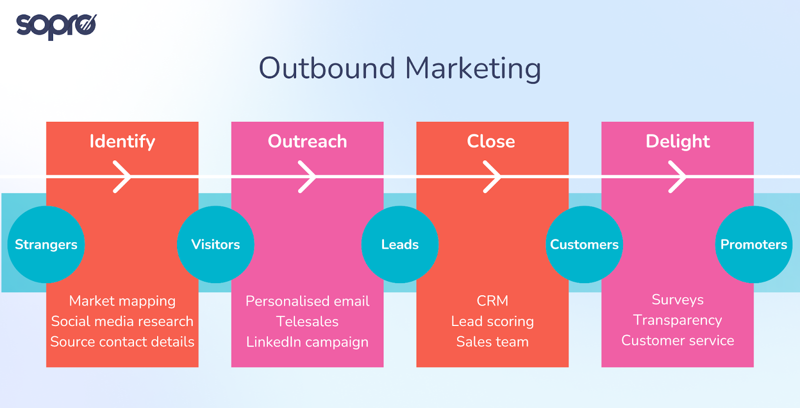 OUtbound marketing flowchart
