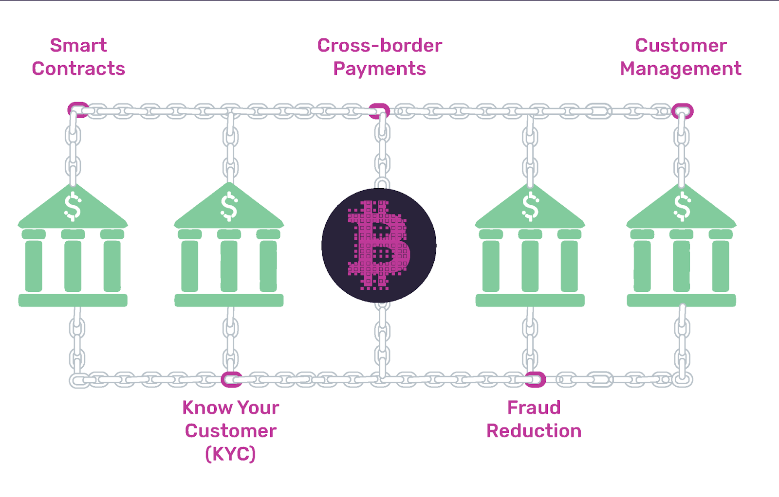 A graph showing how blockchain works