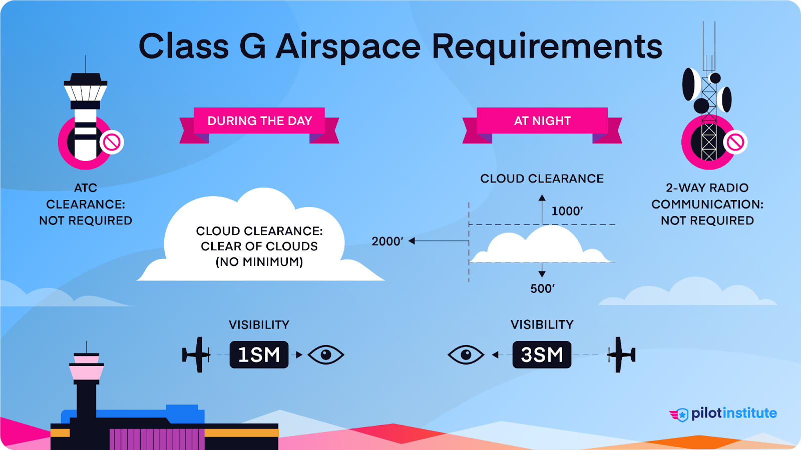 A diagram depicting the VFR weather requirements for Class G airspace.