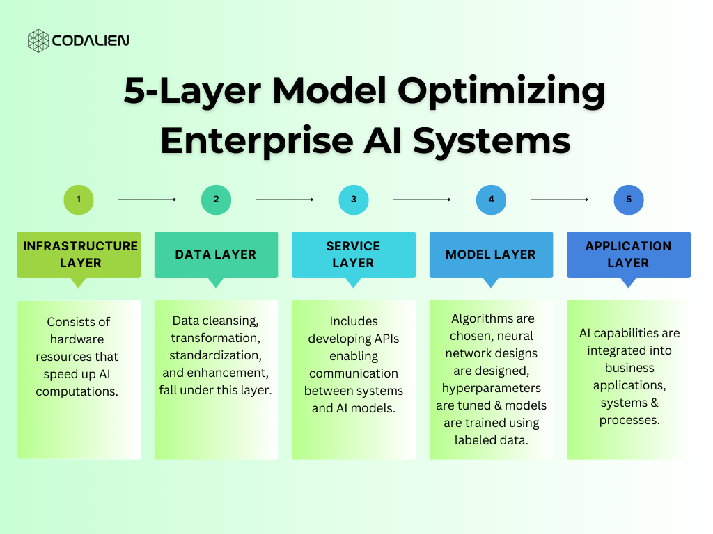 5 Layers of AI model