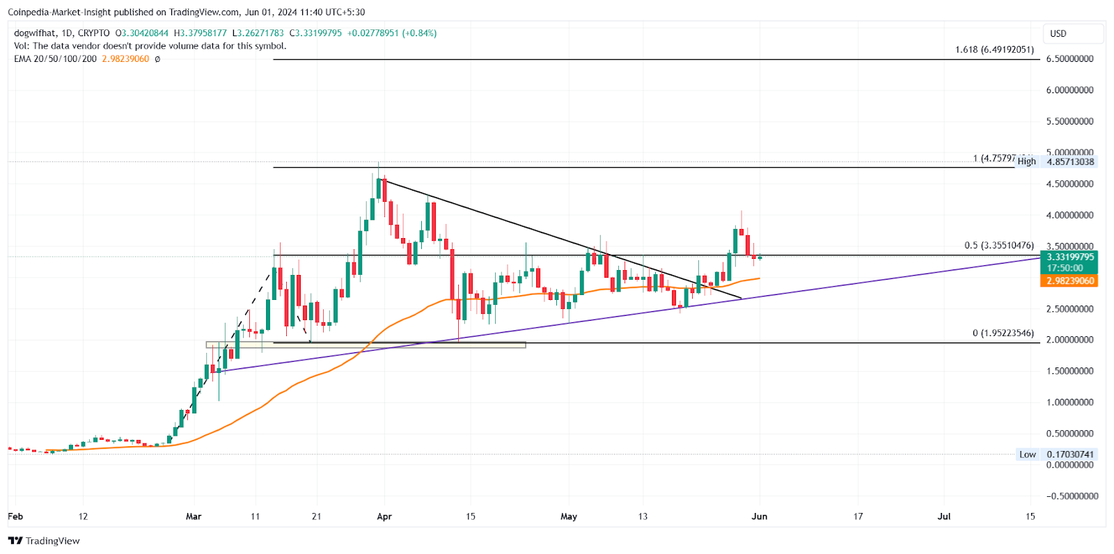 Principais Altcoins preparados para atingir o ATH na próxima semana