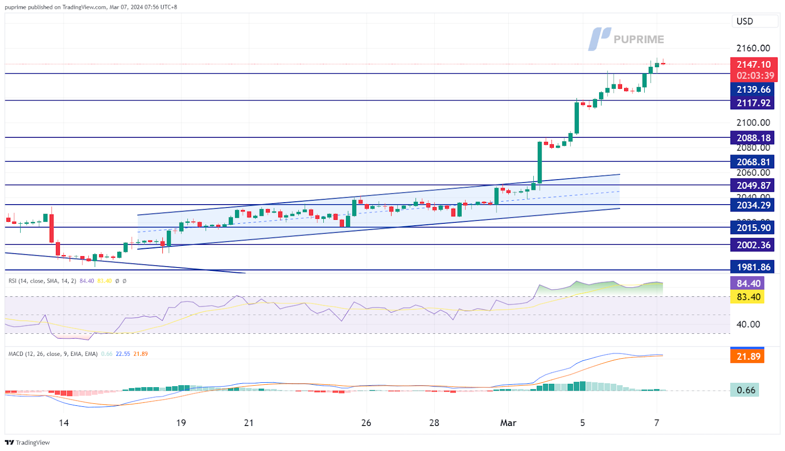 prop trading xau/usd gold price chart 7 March 2024