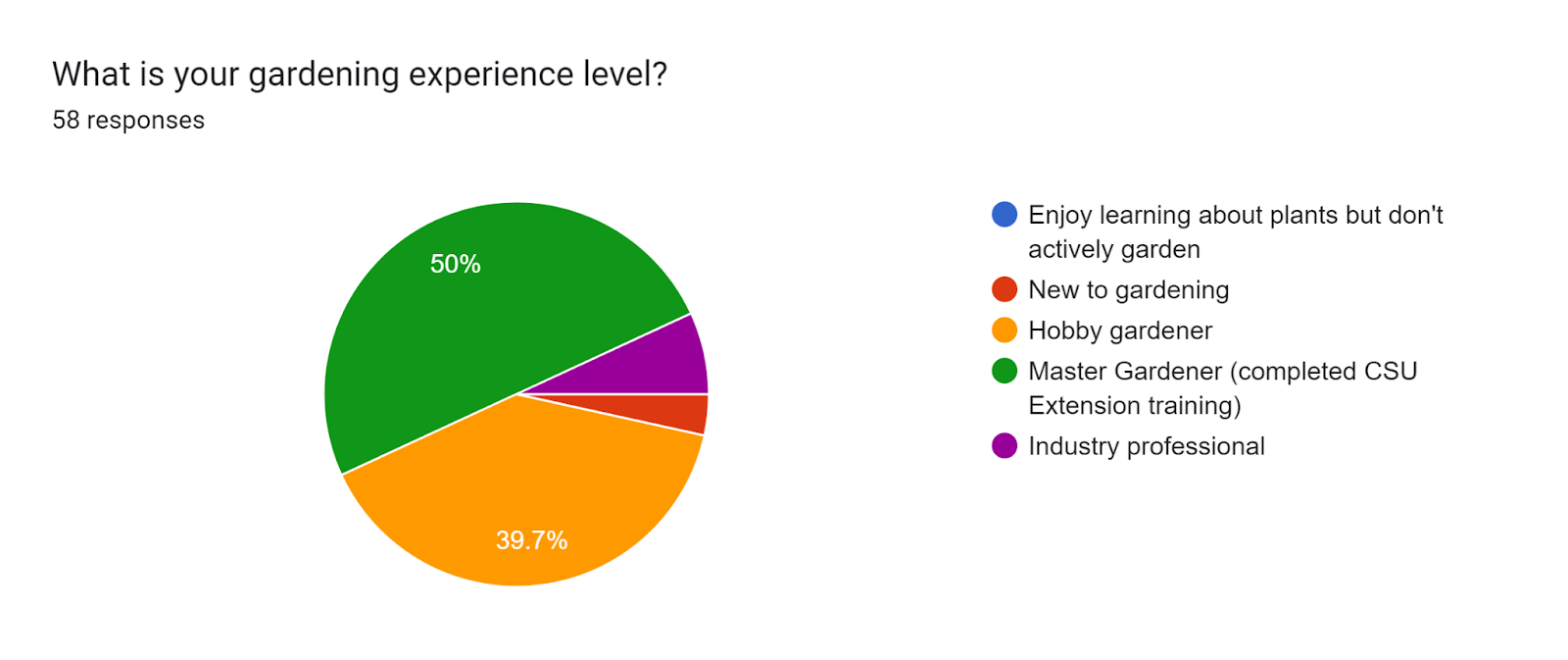 Forms response chart. Question title: What is your gardening experience level? 
. Number of responses: 58 responses.
