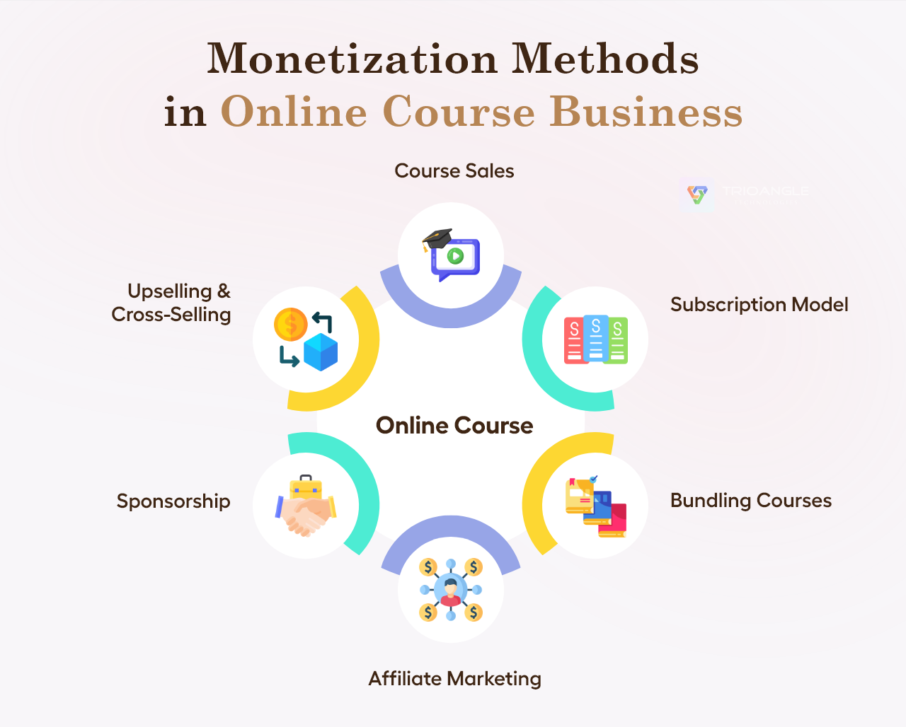 Online Course Business Revenue Generation