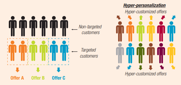 Hyper-personalization as a customer engagement strategy for 2024