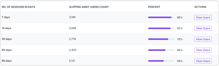 Cohort analysis