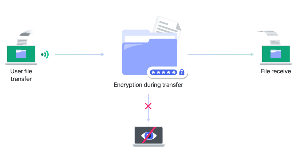 Rakuten Drive encryption