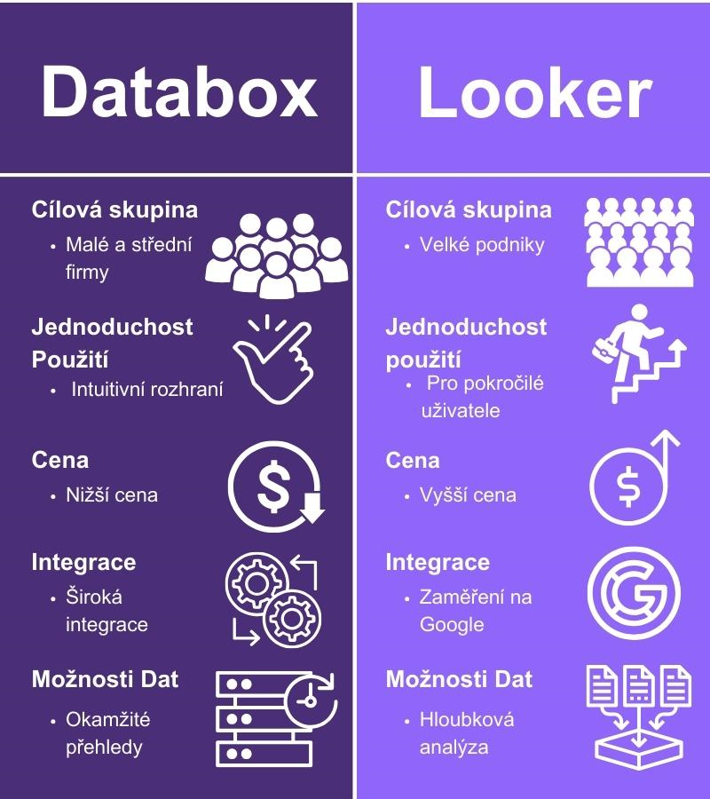 Databox vs Looker srovnání