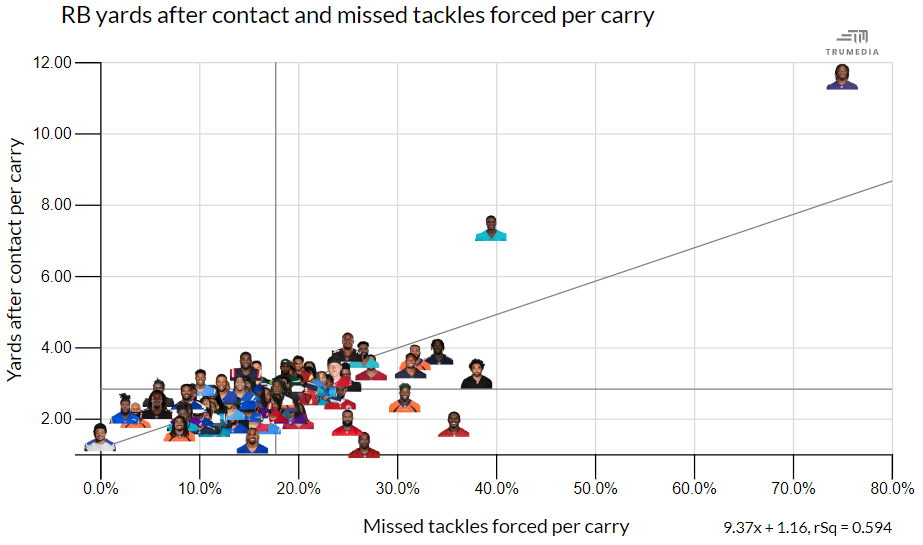 RB yards after contact and missed tackles forced per carry