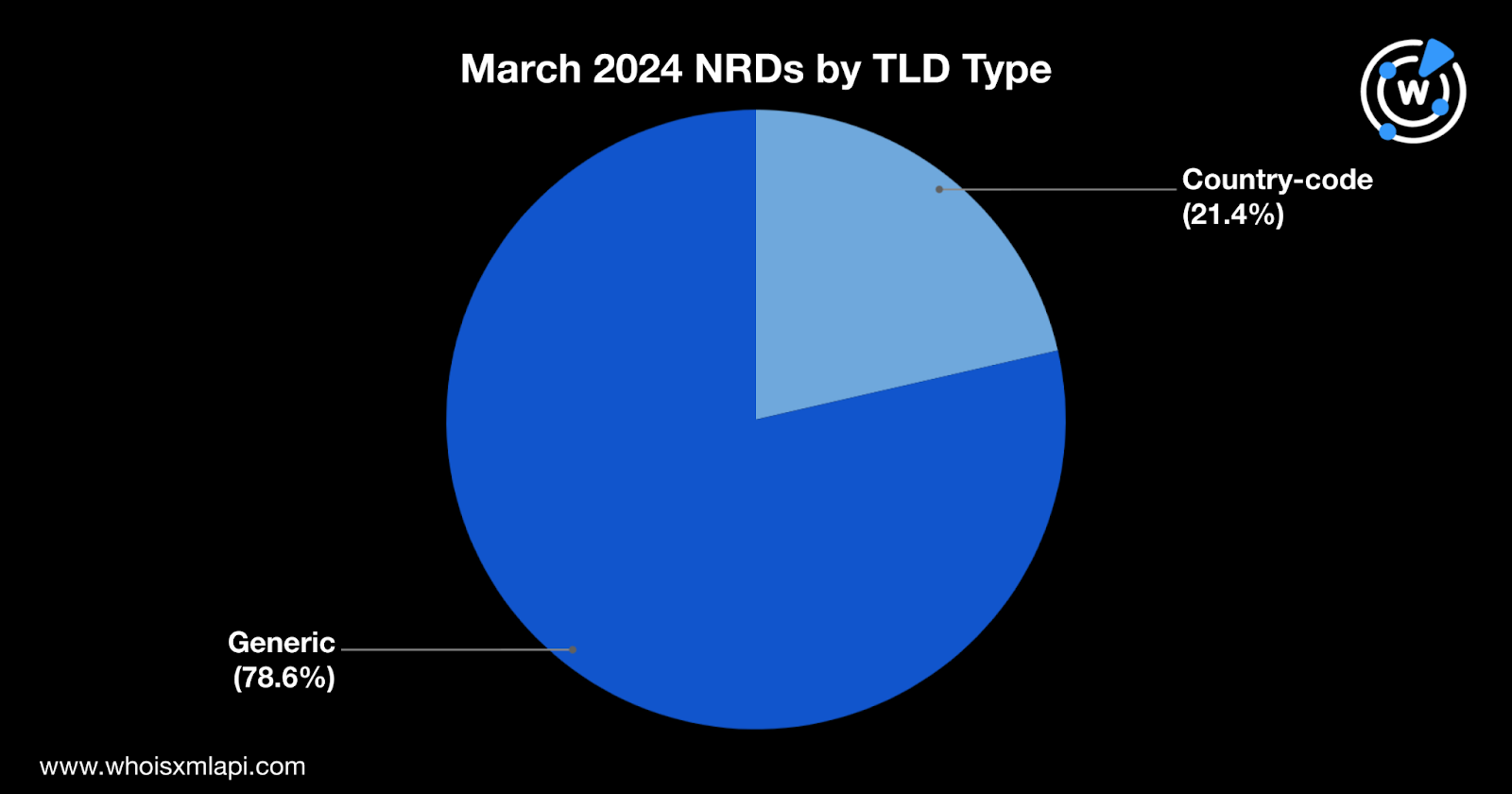March 2024 NRDs by TLDs type