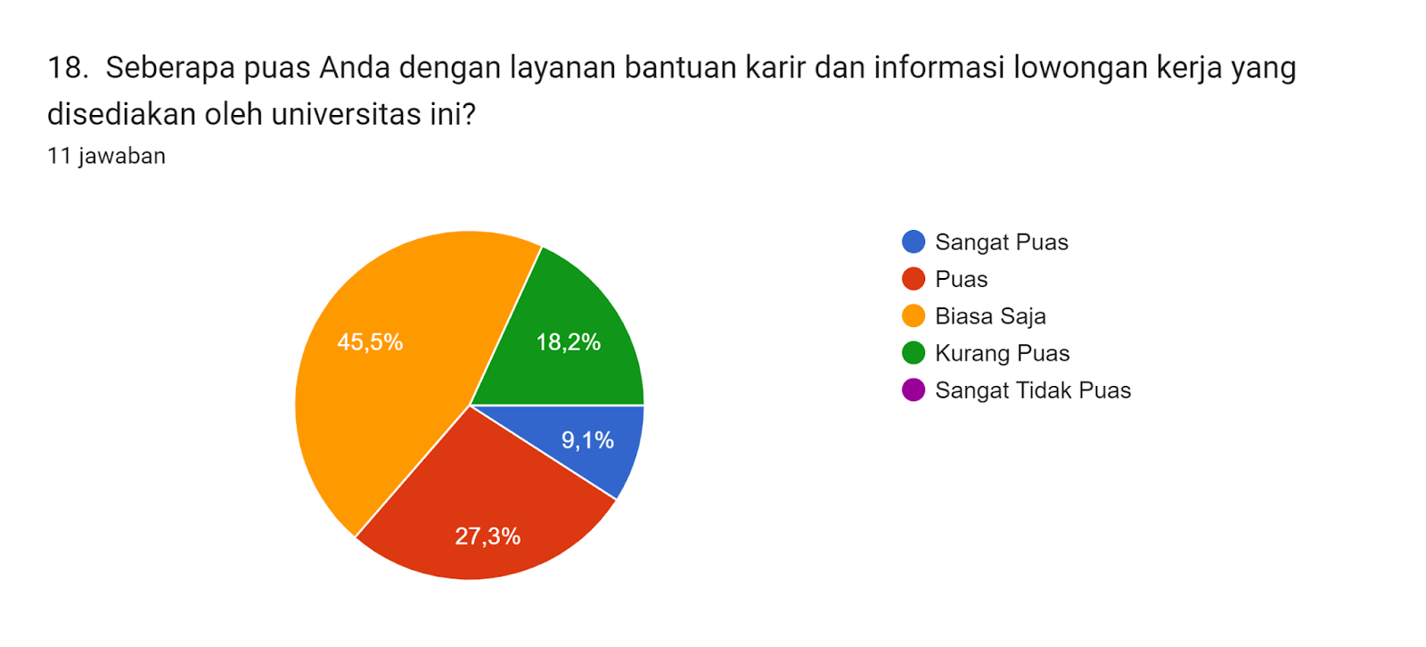 Diagram jawaban Formulir. Judul pertanyaan: 18.  Seberapa puas Anda dengan layanan bantuan karir dan informasi lowongan kerja yang disediakan oleh universitas ini?. Jumlah jawaban: 11 jawaban.