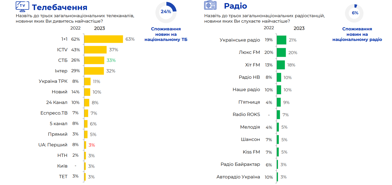 Які канали на телебаченні дивляться українці та які радіостанції слухають найчастіше
