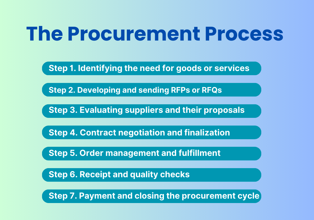 Illustration of the procurement process showing various stages and stakeholders involved.
