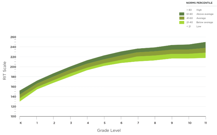 NWEA MAP Test Scores Chart 2023 to 2024 by Grade LevelWuKong Blog