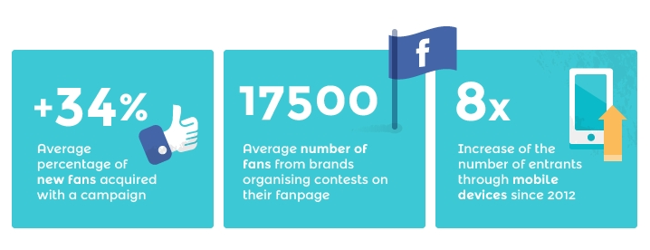 Statistics showing the success of contests on Facebook.