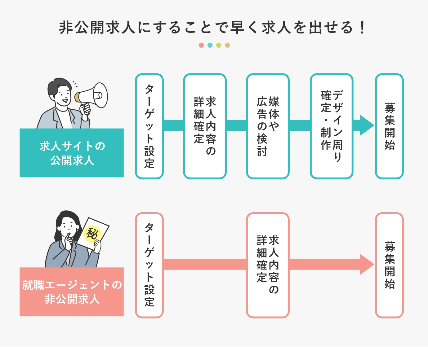 非公開求人にすることで早く求人を出せる！