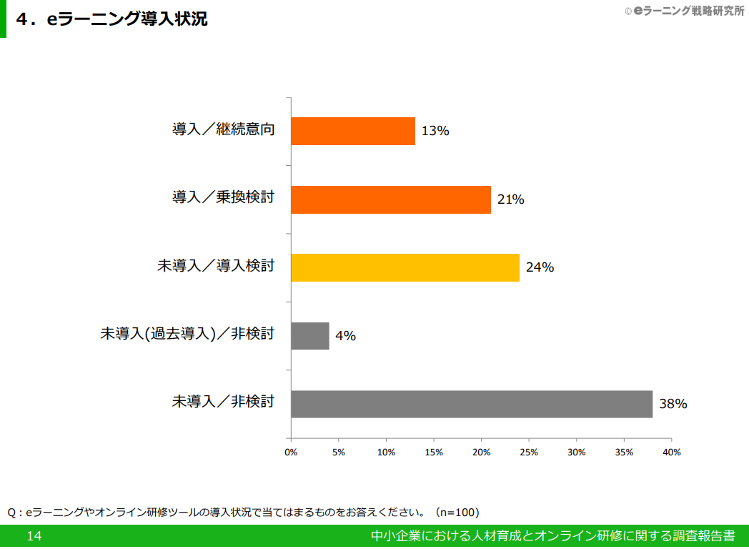 近年のeラーニング取り組み状況