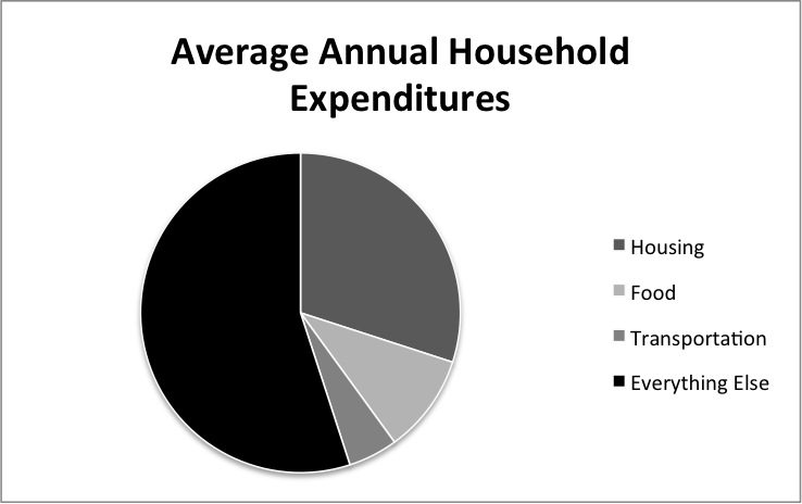 Circle graph showing the average annual household expenditures, shown from highest to lowest:
- Everything else
- Housing
- Food
- Transportation
