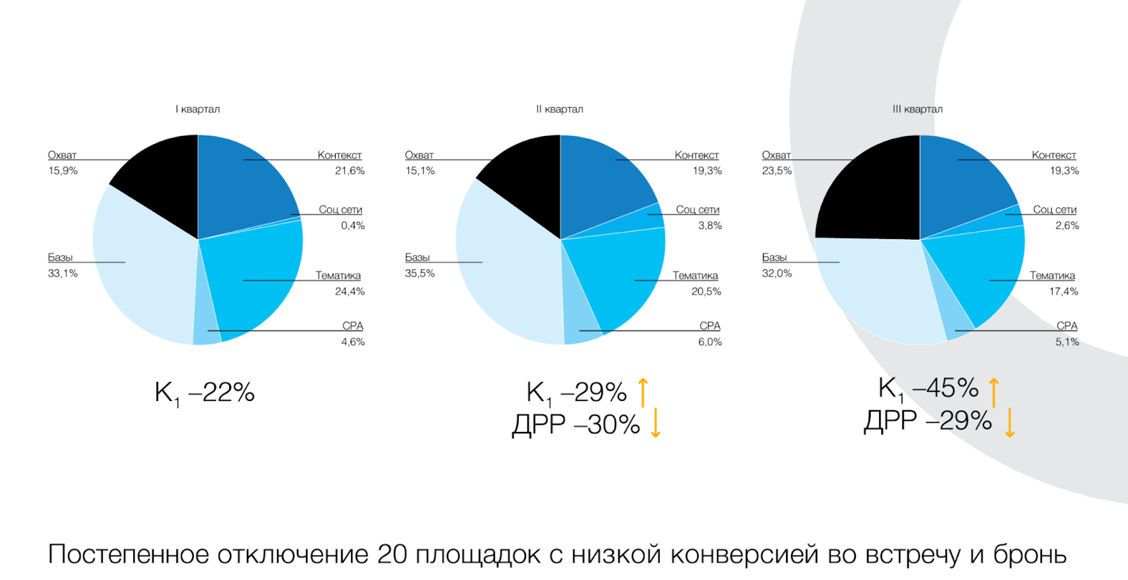 Как AFI Development увеличили матчинг до 95%, отключили около 20 площадок и снизили стоимость сделок на 63%