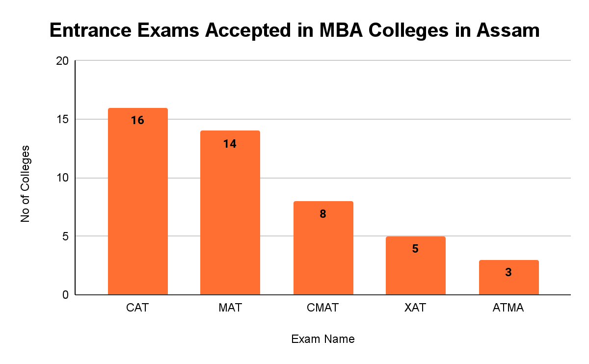 Top MBA Colleges in Assam- Collegedunia
