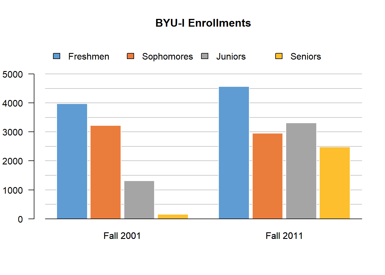 A bar chart showing the number of enrollments at BUYI in 2001 and 2011 between Freshman, Sophomores, Juniors, and Seniors. The freshmen enrollment in 2001 shows just under 4,000 students enrolled, around 3,500 sophomore enrolled, 1,500 enrolled, and around 100 seniors. Then in fall 2011 there were a little over 4,500 freshmen that enrolled, a little under 3,000 sophomores enrolled, a little under 3,500 juniors enrolled and then around 2,500 seniors enrolled.