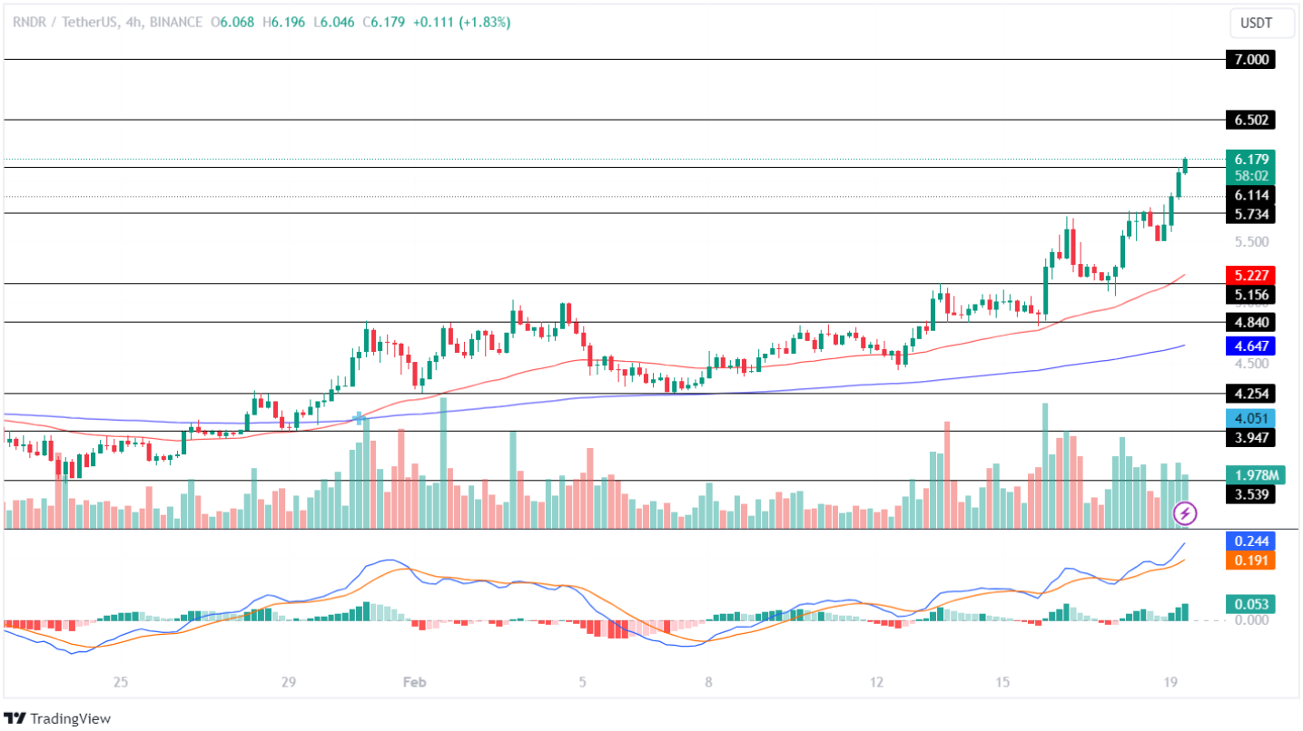 Render Token Price Analysis