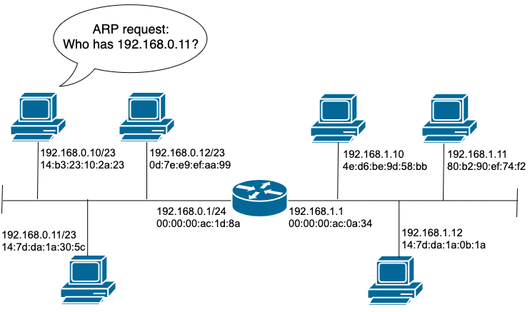 arp request
