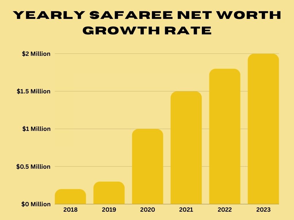 Yearly Safaree Net Worth Growth Rate
