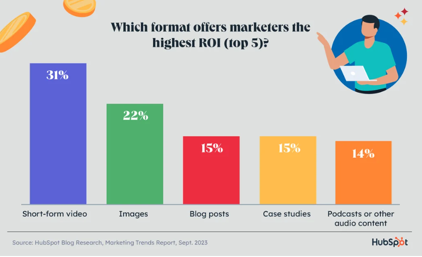 bar graph showing the highest ROI for content formats