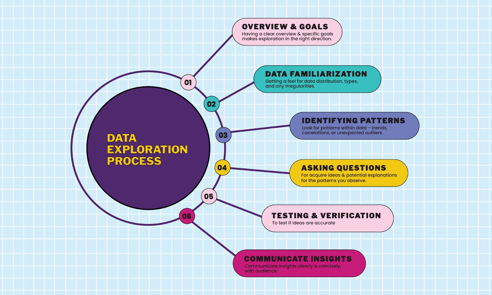 key steps of the Data Exploration Process