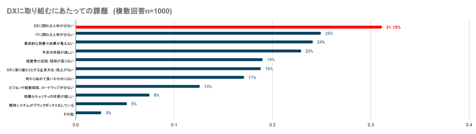 DX人材が不足していること定量的に示したグラフを挿入しています。
