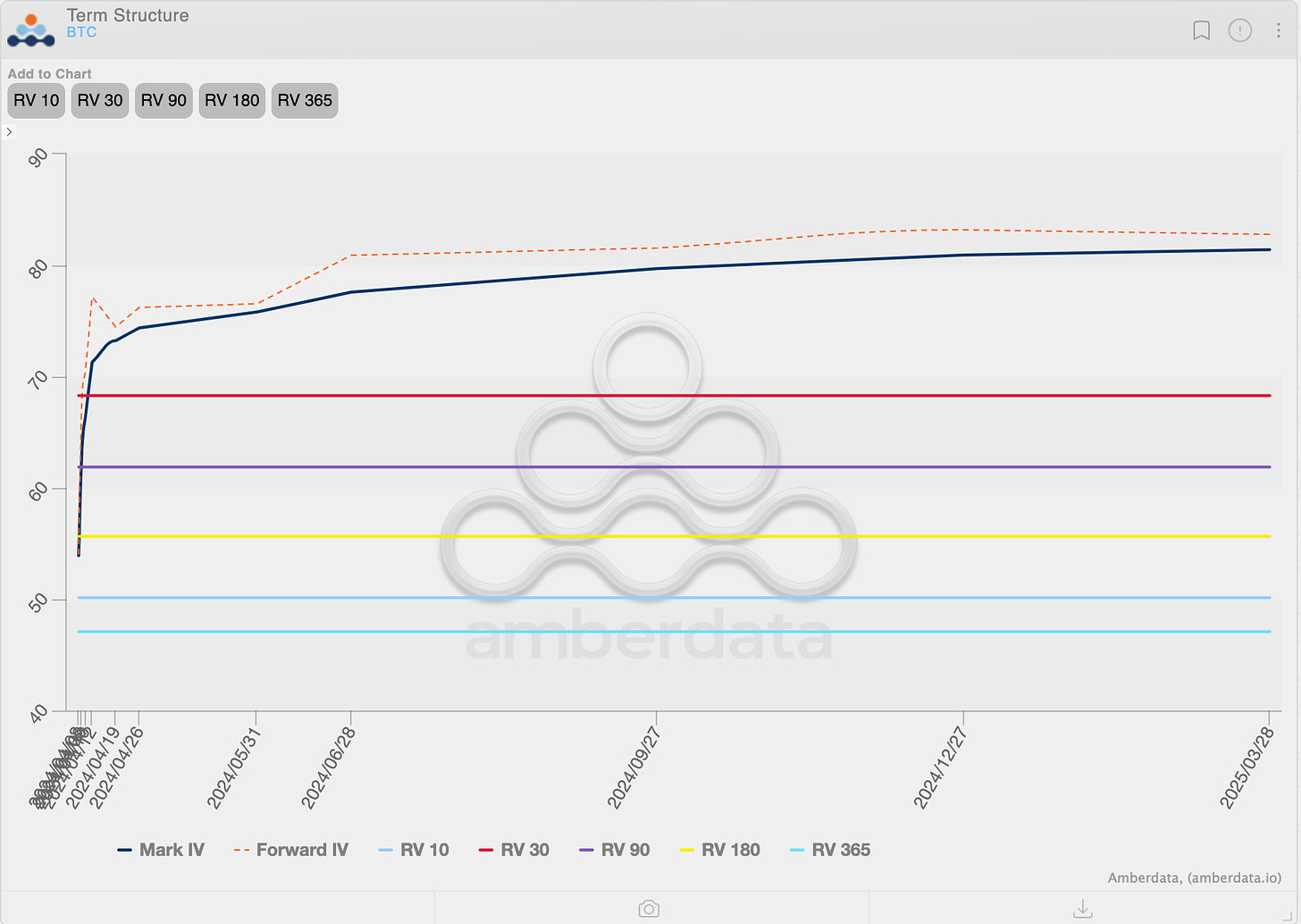 Amberdata derivatives BTC ATM Term Structure with RV measurements