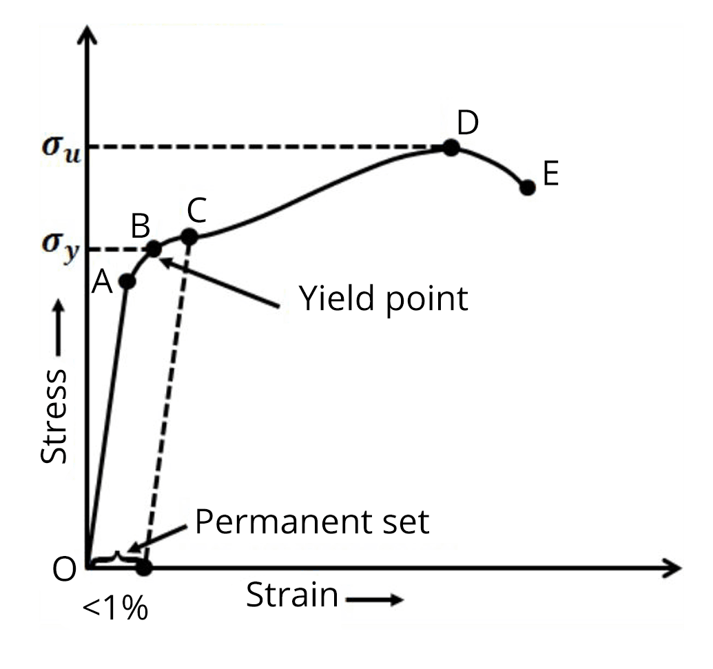 Strain curve